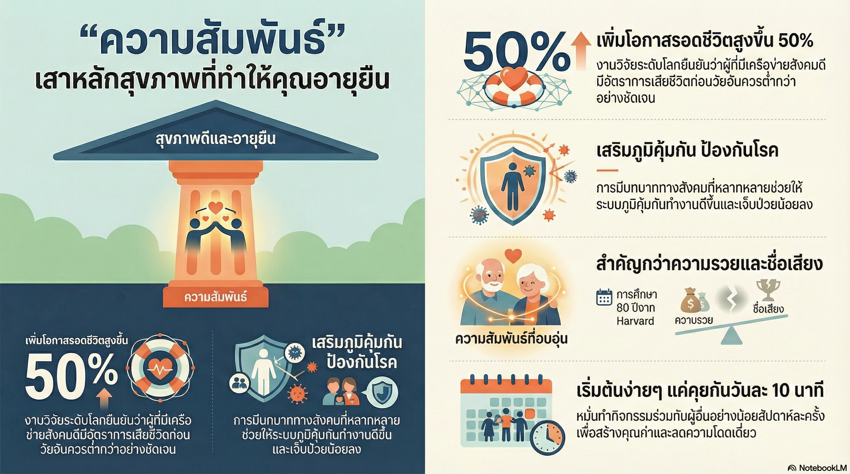 ความสัมพันธ์ที่ดี” เสาหลักสุขภาพที่มีหลักฐานวิทยาศาสตร์ยืนยัน เพื่อการแก่ช้า เจ็บสั้น อายุยืนแบบมีคุณภาพ