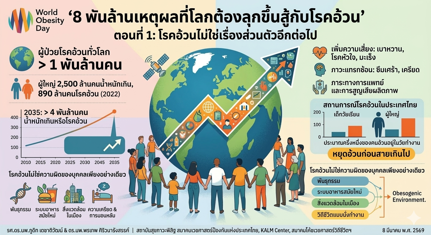 8 พันล้านเหตุผลที่โลกต้องลุกขึ้นสู้กับโรคอ้วน ตอนที่ 1: โรคอ้วนไม่ใช่เรื่องส่วนตัวอีกต่อไป