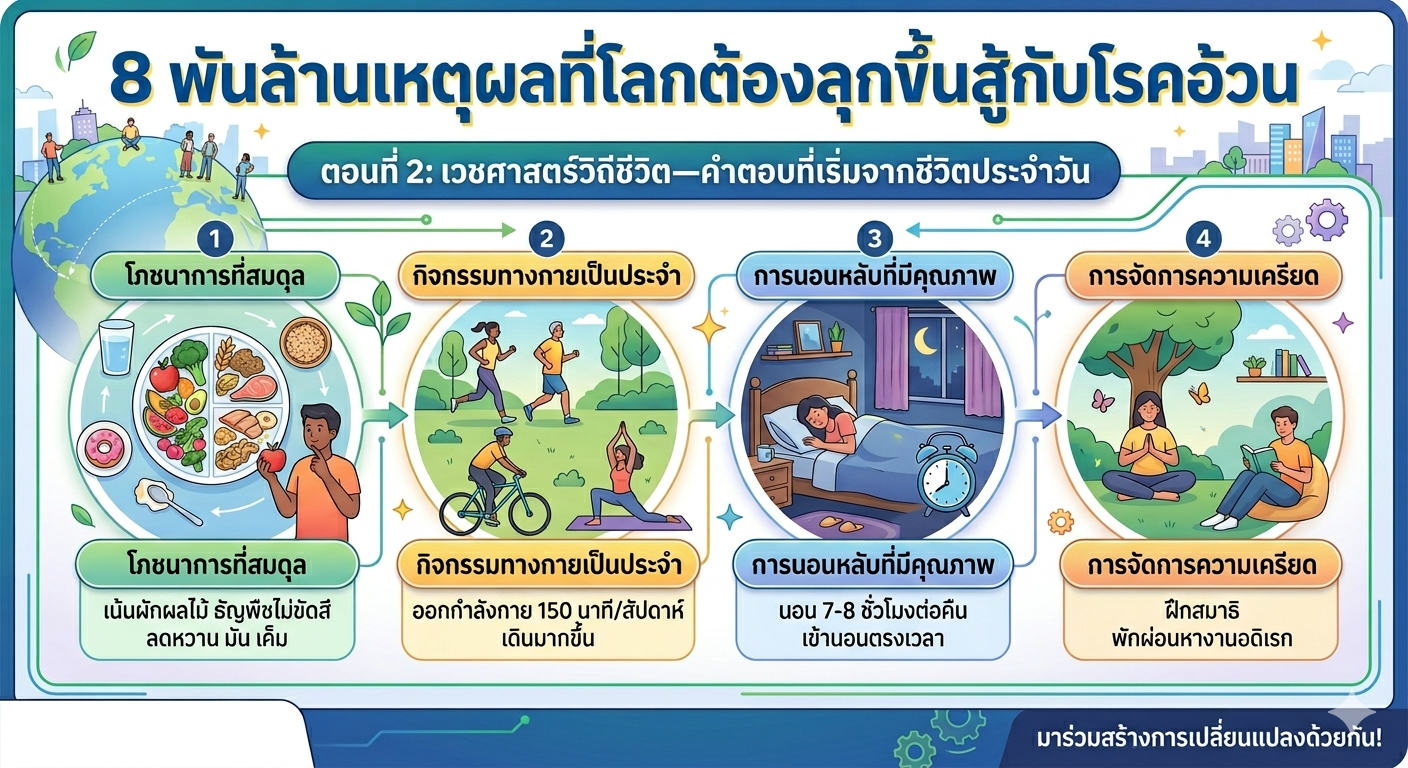 8 พันล้านเหตุผลที่โลกต้องลุกขึ้นสู้กับโรคอ้วน ตอนที่ 2: เวชศาสตร์วิถีชีวิต—คำตอบที่เริ่มจากชีวิตประจำวัน